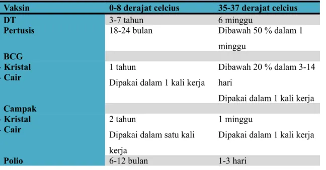 Tabel 3. Cold Chain