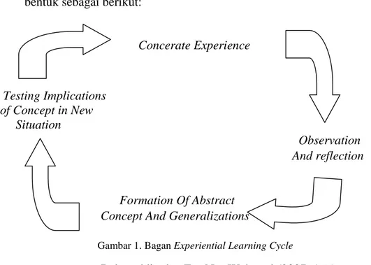 Gambar 1. Bagan Experiential Learning Cycle
