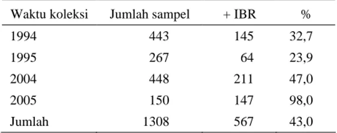 Tabel 1. Prevalensi IBR pada sapi perah dengan uji serum  netralisasi di Pulau Jawa 