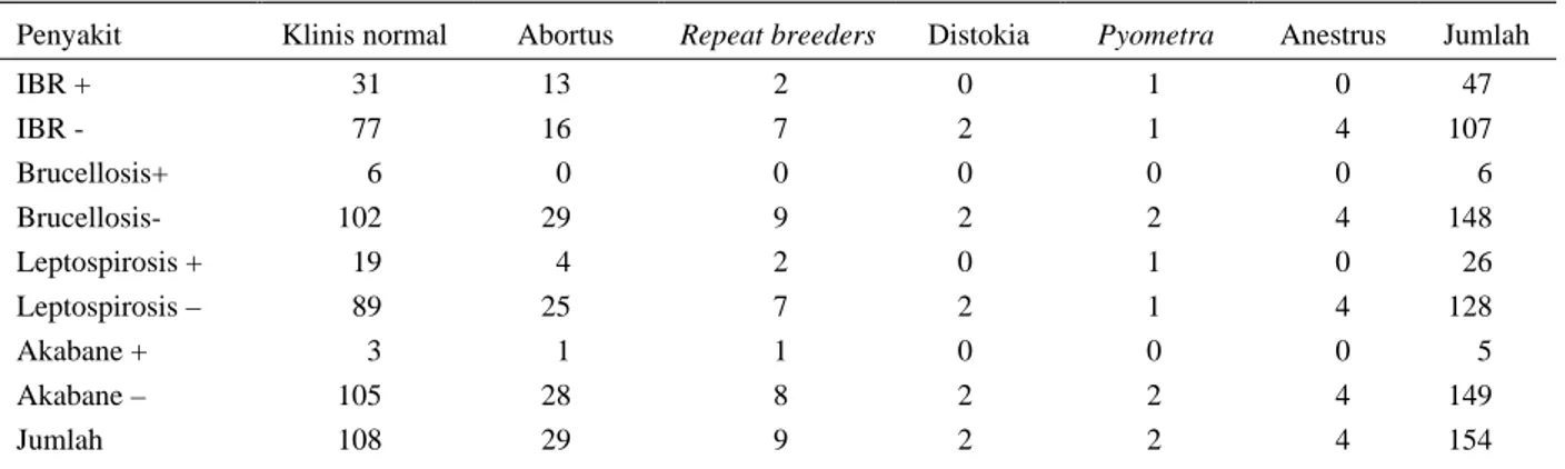 Tabel 6. Hubungan kejadian klinis ternak dengan hasil uji serologis beberapa penyakit reproduksi pada sapi perah di Jawa  Tengah 