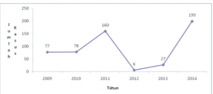 Gambar 2.  Perkembangan Kasus Campak di  Kabupaten Pasuruan 2009-2014