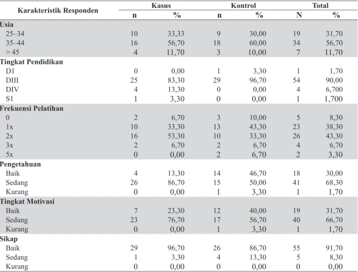 Tabel 1. Distribusi Karakteristik Responden di Kabupaten Pasuruan Tahun 2015