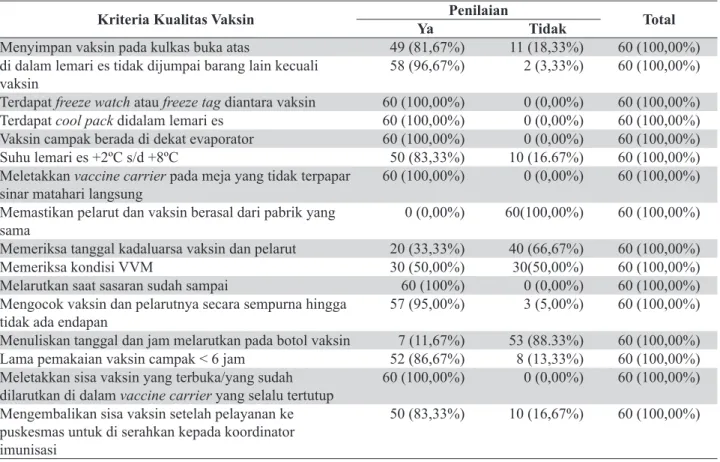 Tabel 4. Pengaruh faktor petugas dan sarana  pelayanan imunisasi terhadap kualitas  vaksin campak dengan metode Backward Variabel B p-value 95% CI for B