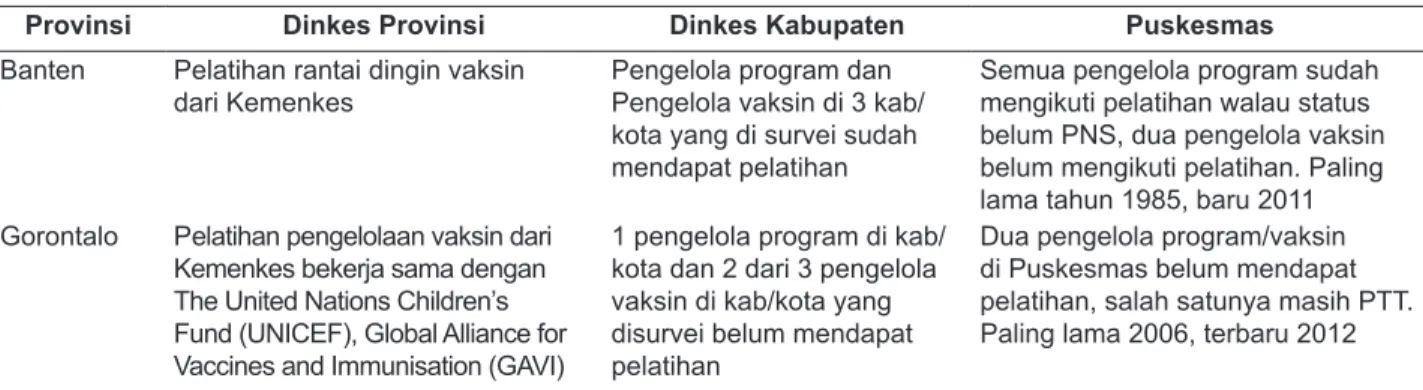 Tabel 4.  Cakupan Pelatihan Pengelolaan Vaksin di Dinas Kesehatan Provinsi, Dinas Kesehatan Kabupaten/