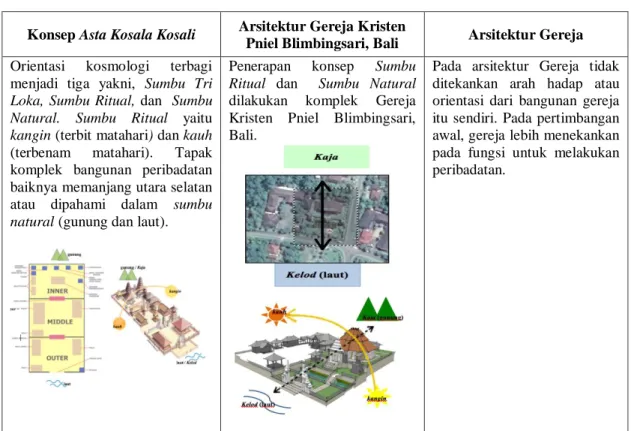 Tabel 1. Analisis kompleks gereja Kristen Pniel Blimbingsari, Bali 