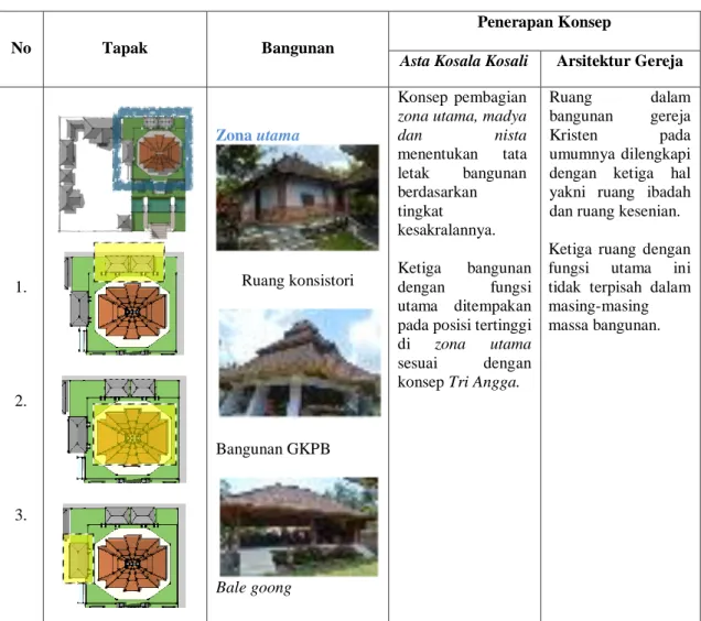 Tabel 3. Analisis tata massa pada zona utama komplek gereja Kristen Pniel Blimbingsari, Bali 