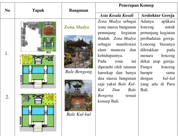 Tabel 4. Analisis tata massa pada zona madya komplek gereja Kristen Pniel Blimbingsari, Bali 