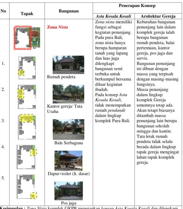 Tabel 5. Analisis tata massa pada zona nista komplek gereja Kristen Pniel Blimbingsari, Bali 