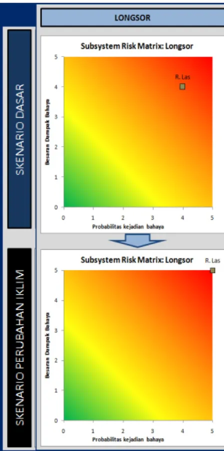 Gambar 8: Analisis Risiko Longsor  pada Aset Fisik Subsystem Lasiming. 