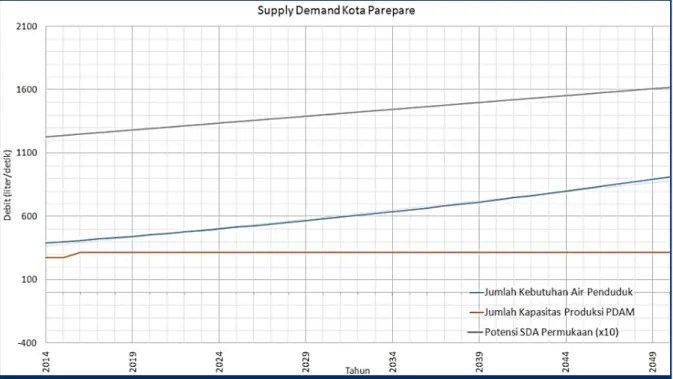 Gambar 9: Grafik Proyeksi Supply-Demand Kota Parepare. 