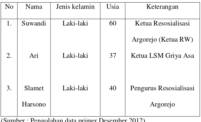 Tabel 2. Daftar Informan Penelitian 