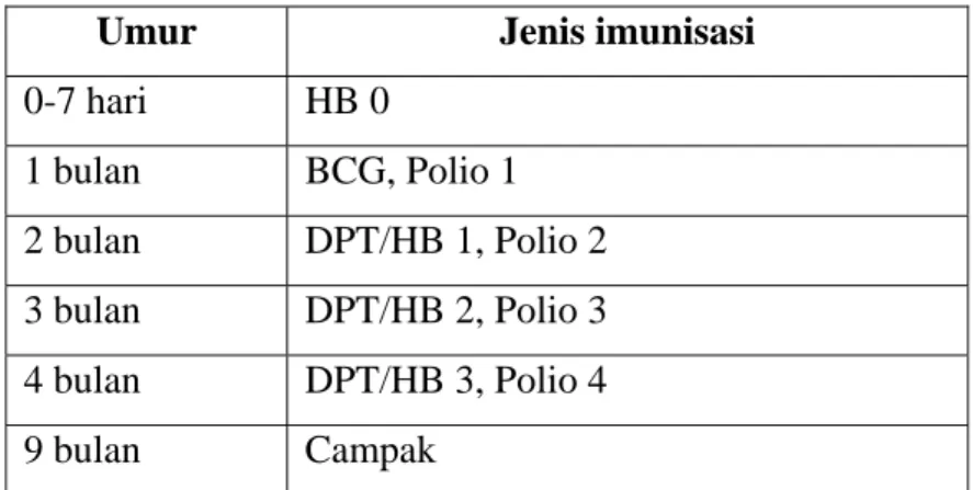 Tabel 2.1 Jadwal imunisasi 