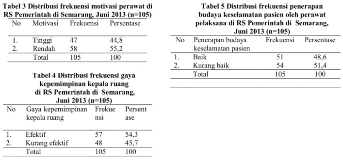Tabel 3 Distribusi frekuensi motivasi perawat di  RS Pemerintah di Semarang, Juni 2013 (n=105) 