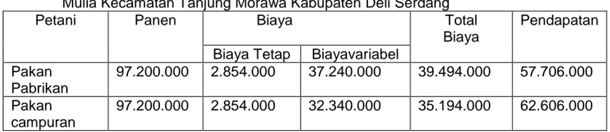 Tabel 1. Penerimaan, Biaya, Total Biaya dan Pendapatan Petani Ikan Mas di Desa Tanjung  Mulia Kecamatan Tanjung Morawa Kabupaten Deli Serdang 