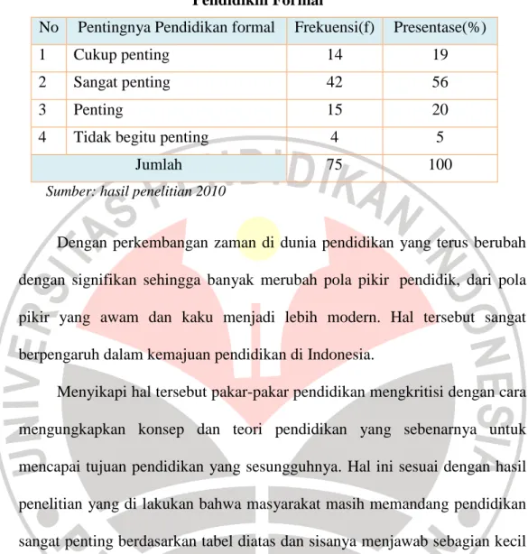 Tabel 4.19  Pendidikin Formal 