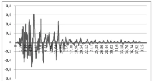 Gambar 1. Ground Motion Gempa Kobe - X [2] 