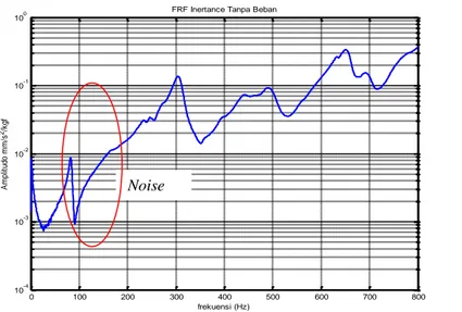 Gambar 6   FRF inertance stimulus horizontal dalam skala semi-log 