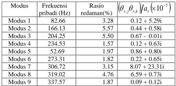 Tabel 2. Karakteristik dinamik  Modus  Frekuensi  pribadi (Hz)  Rasio  redaman(%)    r , j  r , k  a r  107 Modus 1    82.66  3.28  0.12 + 5.29i  Modus 2  166.13  5.57  0.44 + 0.58i  Modus 3  204.25  5.50  0.67 -  0.01i  Modus 4  234.53  1.57  0.12