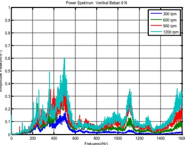 Gambar 14   Power spectrum vertikal beban 0 N 