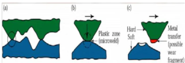 Gambar 1   Ilustrasi skematik teori adhesif (a) dua kontak permukaan, (b)  terbentuknya plastic zone, (c) terbentuknya partikel keausan [1]
