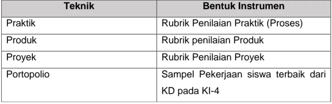 Tabel Teknik dan Bentuk Instrumen Penilaian Keterampilan 