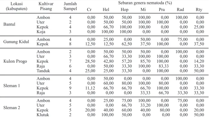 Tabel 2.  Sebaran genera nematoda parasit tumbuhan pada pertanaman pisang di Propinsi Daerah Istimewa  Yogyakarta