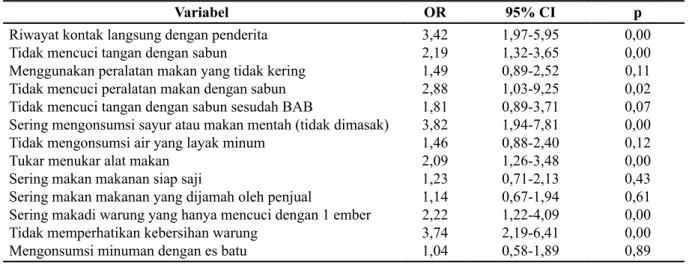Tabel 3. Model Analisis Regresi Logistik di Kecamatan Depok