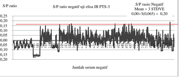 Gambar 1. S/P rasio ELISA IB PTS-3 pada sampel serum ayam negatif 