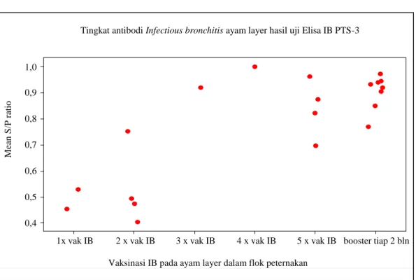 Gambar 3.  Hasil  ELISA  IB  isolat  lokal  PTS-3  pada  serum  ayam  layer  komersial  divaksinasi  IB  dari  Kabupaten Sukabumi 