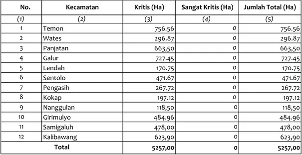 Tabel SD-5. Luas Lahan Kritis Kabupaten : Kulon Progo Tahun Data : 2013