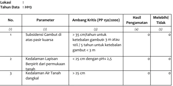 Tabel SD-8. Evaluasi Kerusakan Tanah di Lahan Basah Kabupaten : Kulon Progo