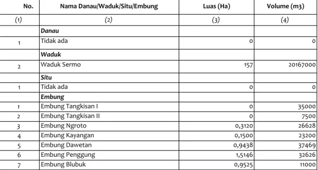 Tabel SD-13. Inventarisasi Danau/Waduk/Situ/Embung Kabupaten : Kulon Progo