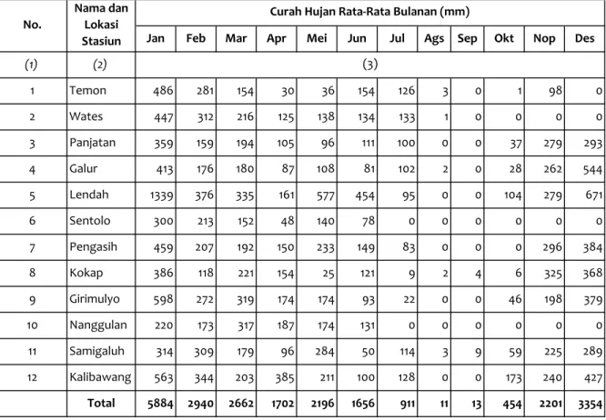Tabel SD-22. Curah Hujan Rata-Rata Bulanan Kabupaten : Kulon Progo