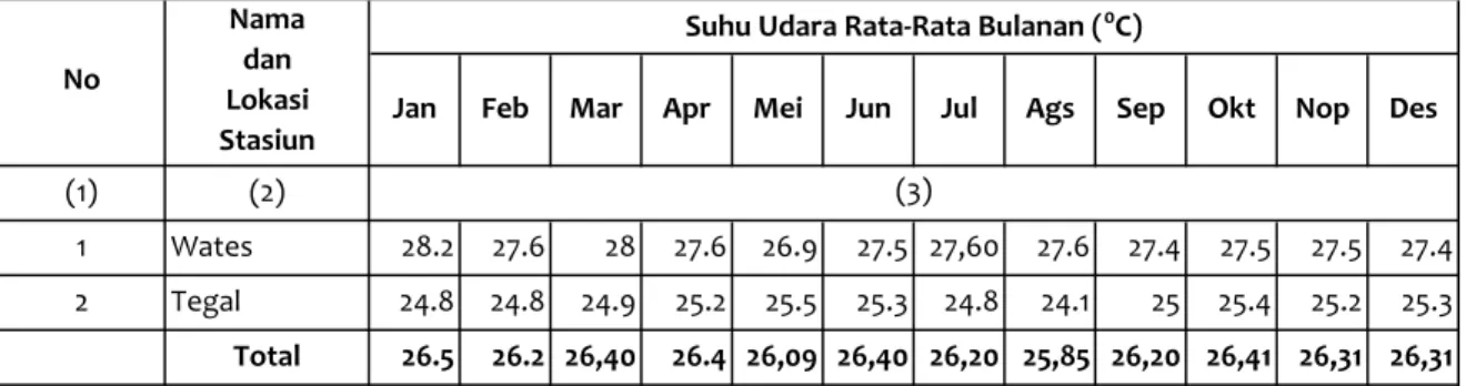 Tabel SD-23. Suhu Udara Rata-Rata Bulanan Kabupaten : Kulon Progo