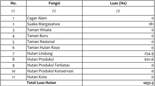 Tabel SD-2. Luas Kawasan Hutan Menurut Fungsi / Status Kabupaten : Kulon Progo