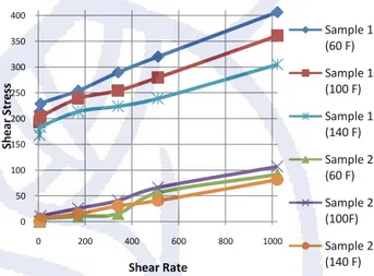 Gambar 3 Grafik yang Menunjukkan Pengaruh  Temperatur terhadap Kinerja Resin 