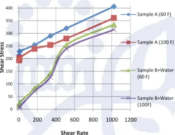 Gambar 5 Grafik Viskositas vs waktu  (Menunjukkan Pengukuran Curing Time) 