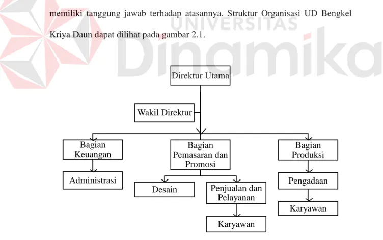 Gambar 2.1 Struktur Organisasi UD Bengkel Kriya DaunDirektur UtamaBagian KeuanganAdministrasiBagian Pemasaran dan Promosi