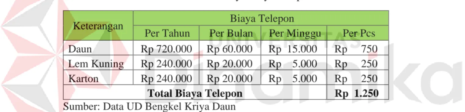 Tabel 4.6 Biaya Biaya Telepon 