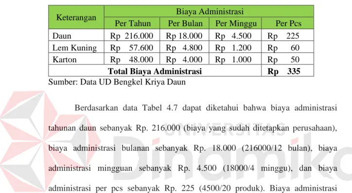 Tabel 4.7 Biaya Administrasi 