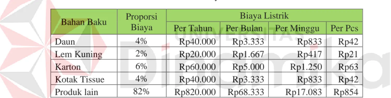 Tabel 4.10 Biaya Listrik  Bahan Baku  Proporsi 