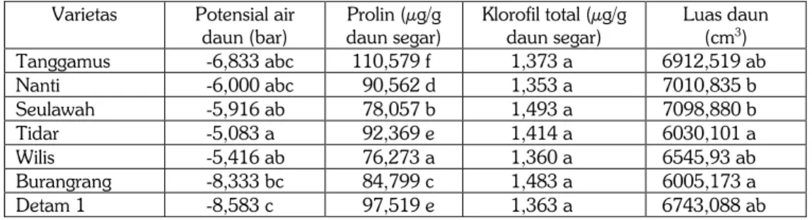 Tabel 1.  Pengaruh perbedaan varietas kedelai terhadap potensial air daun (bar), prolin (μg/g  daun segar), klorofil total (μg/g daun segar), luas daun (cm 3 ) beberapa varietas kedelai