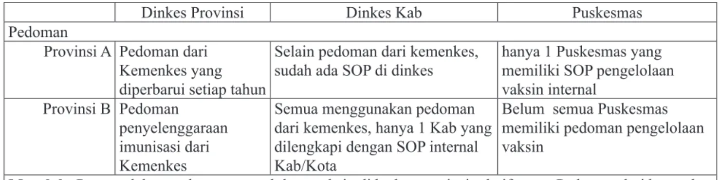 Tabel 2.  Gambaran Keberadaan Pedoman dan Pelatihan di Dinas Kesehatan Provinsi, Dinas  Kesehatan Kabupaten/Kota dan Puskesmas 