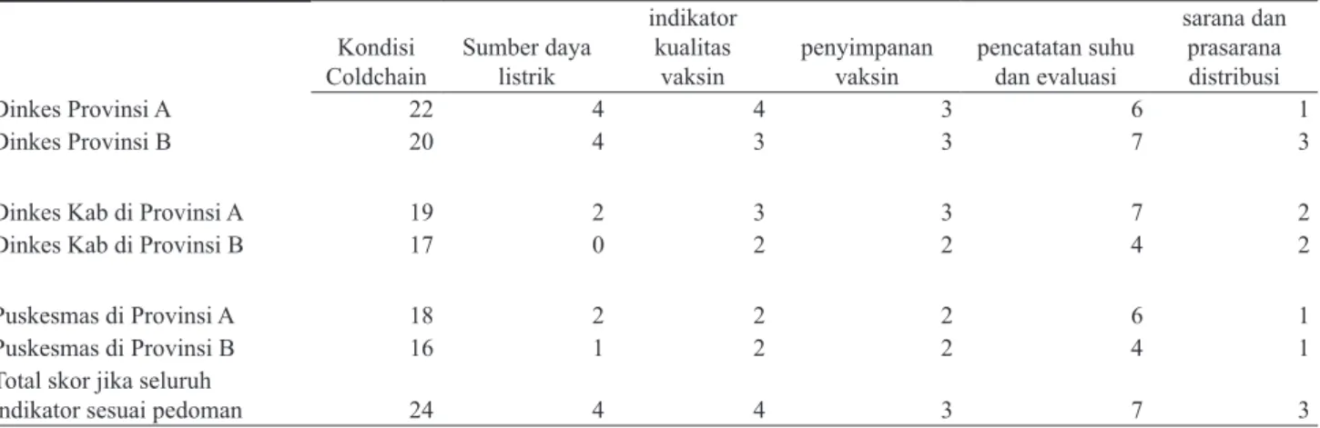 Tabel 4. Skoring Hasil Observasi Terhadap Sarana dan Prasarana Pengelolaan Vaksin