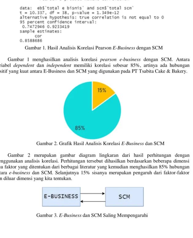 Gambar 1. Hasil Analisis Korelasi Pearson E-Business dengan SCM 