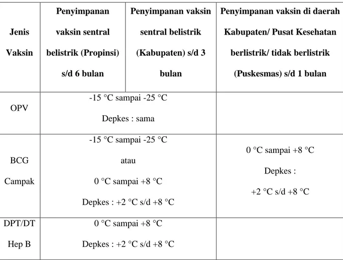Tabel  2.1  Rekomendasi  suhu  dan  lama  penyimpanan  vaksin  pada  beberapa tingkatan rantai pendinginan yang berbeda