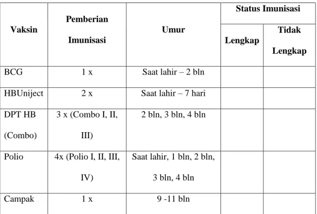 Tabel 3.1 Jadwal Imunisasi 