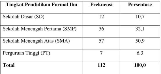 Tabel 4.1 Distribusi frekuensi tingkat pendidikan formal ibu 