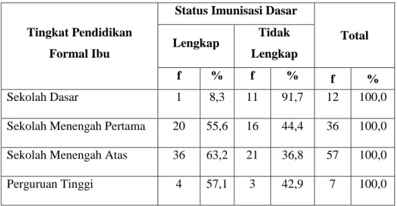 Tabel 4.2 Distribusi frekuensi status imunisasi dasar bayi 