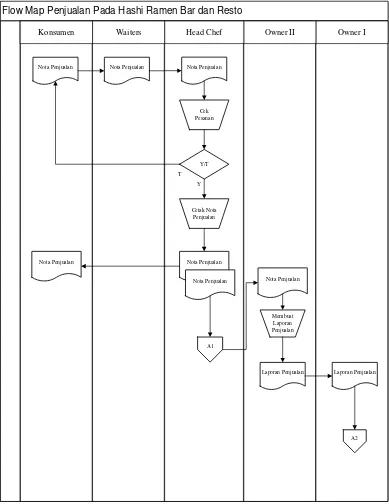 Gambar 3.3 Flow Map Sistem Penjualan yang Sedang Berjalan Pada Hashi 